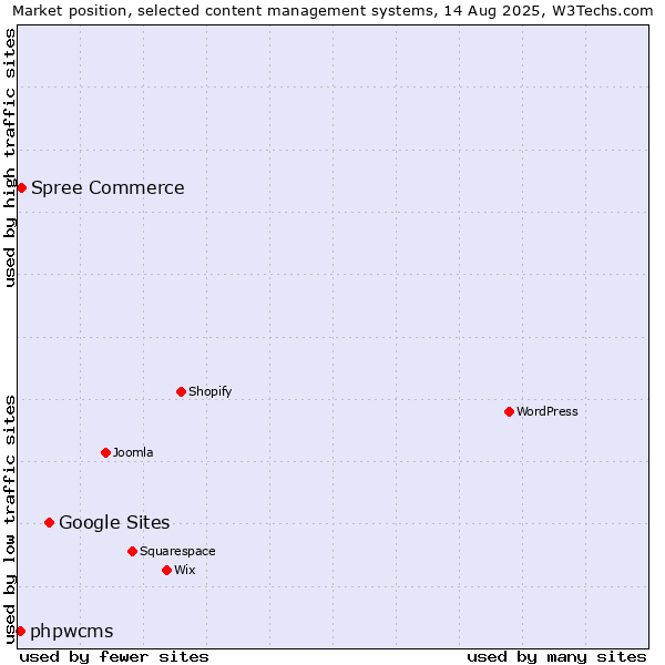 Market position of Google Sites vs. Spree Commerce vs. phpwcms