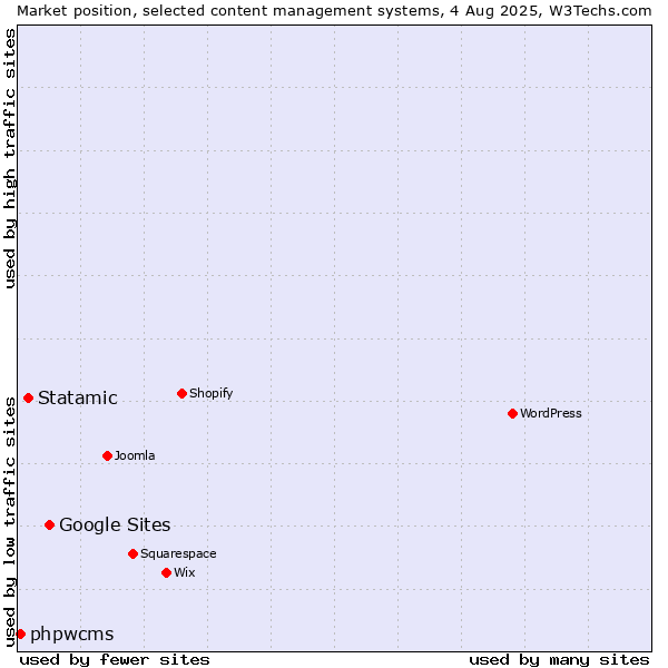 Market position of Google Sites vs. Statamic vs. phpwcms