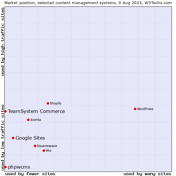 Market position of Google Sites vs. TeamSystem Commerce vs. phpwcms