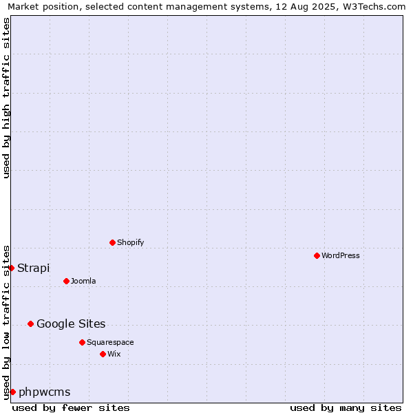 Market position of Google Sites vs. phpwcms vs. Strapi