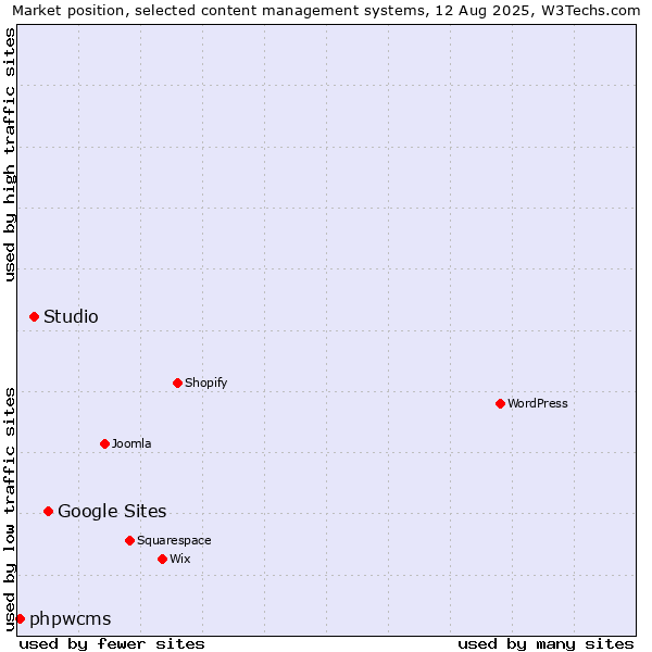 Market position of Google Sites vs. Studio vs. phpwcms