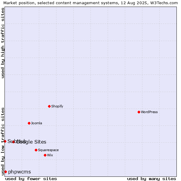 Market position of Google Sites vs. phpwcms vs. SubHub
