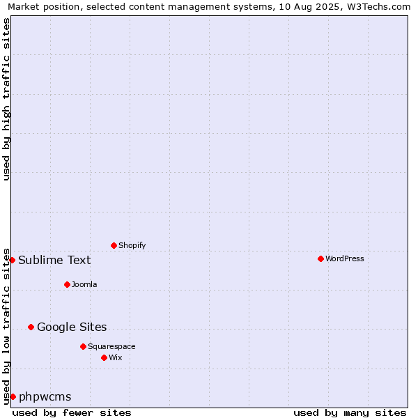 Market position of Google Sites vs. phpwcms vs. Sublime Text