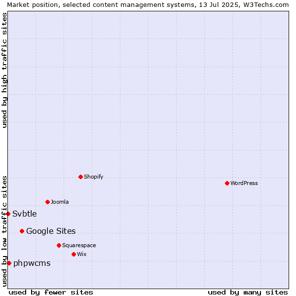 Market position of Google Sites vs. phpwcms vs. Svbtle