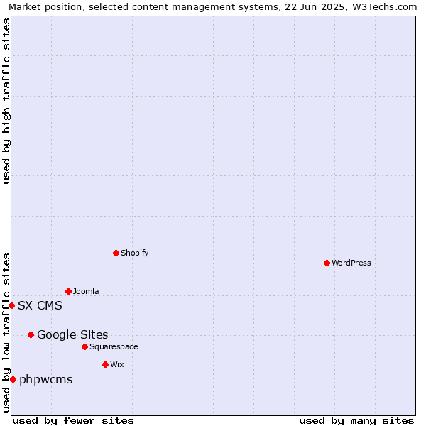 Market position of Google Sites vs. phpwcms vs. SX CMS