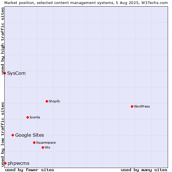 Market position of Google Sites vs. phpwcms vs. SysCom
