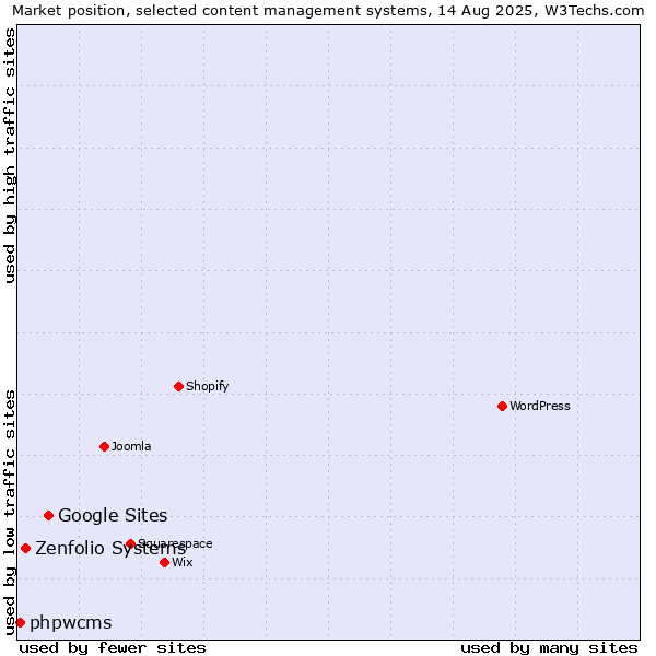 Market position of Google Sites vs. Zenfolio Systems vs. phpwcms