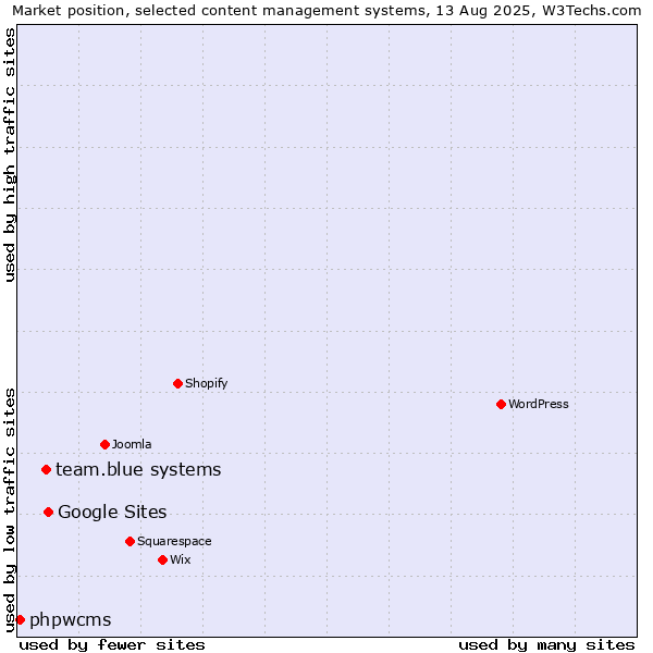 Market position of Google Sites vs. team.blue systems vs. phpwcms