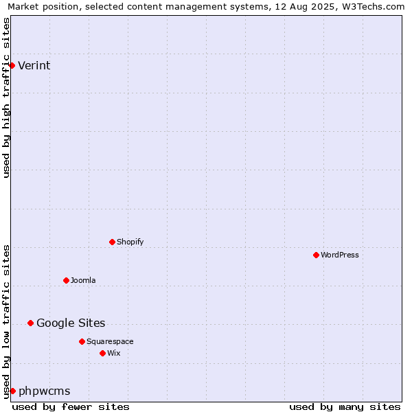 Market position of Google Sites vs. phpwcms vs. Verint
