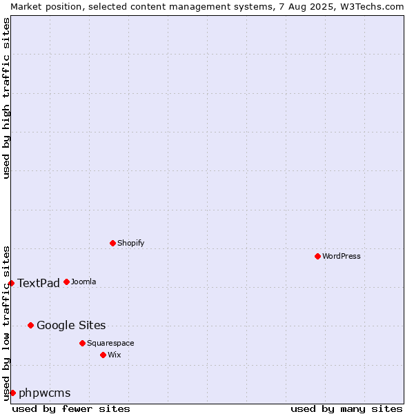 Market position of Google Sites vs. phpwcms vs. TextPad