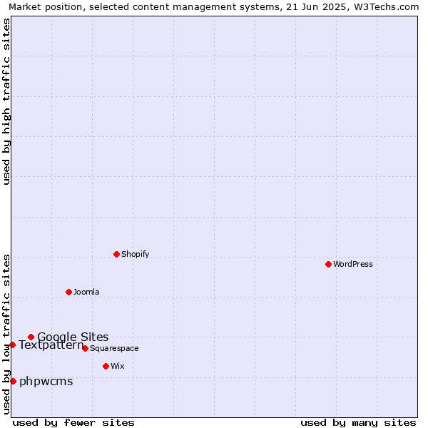 Market position of Google Sites vs. phpwcms vs. Textpattern