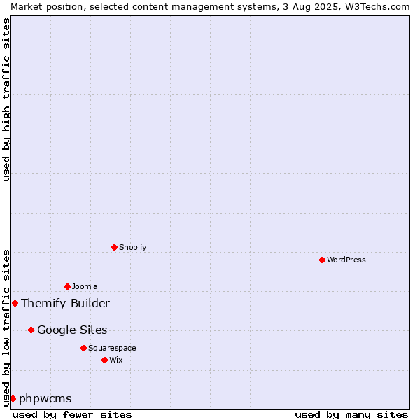 Market position of Google Sites vs. Themify Builder vs. phpwcms