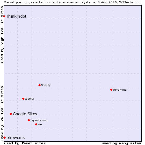 Market position of Google Sites vs. phpwcms vs. Thinkindot