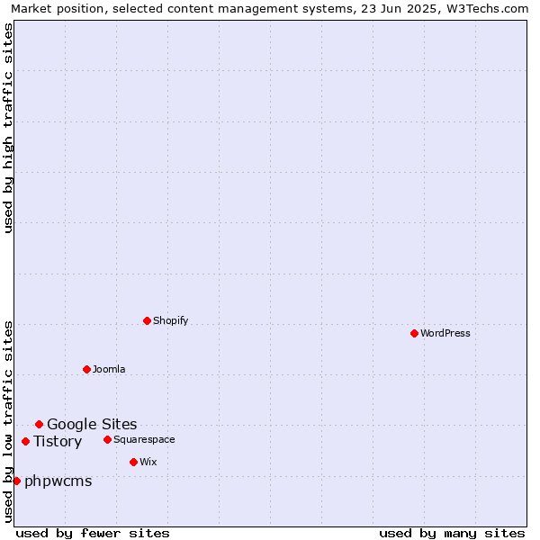 Market position of Google Sites vs. Tistory vs. phpwcms