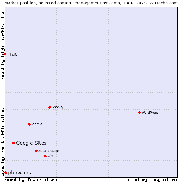 Market position of Google Sites vs. phpwcms vs. Trac