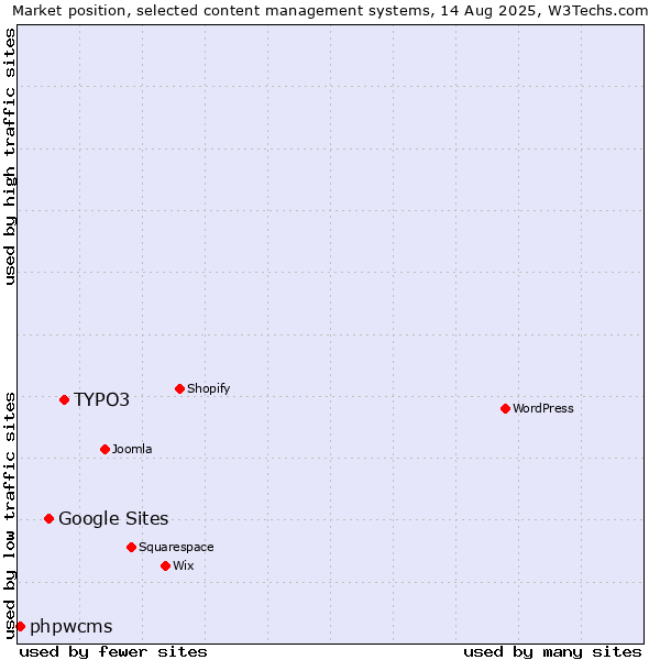 Market position of TYPO3 vs. Google Sites vs. phpwcms
