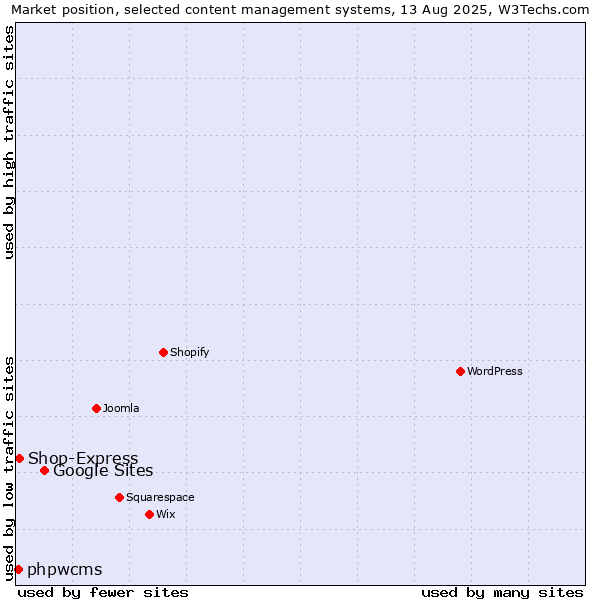 Market position of Google Sites vs. Shop-Express vs. phpwcms