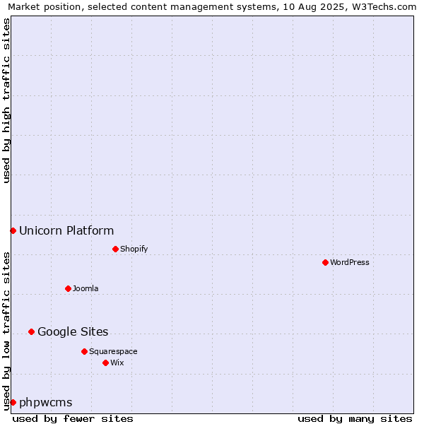 Market position of Google Sites vs. phpwcms vs. Unicorn Platform
