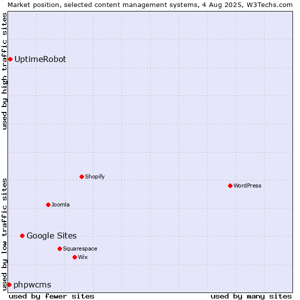 Market position of Google Sites vs. UptimeRobot vs. phpwcms