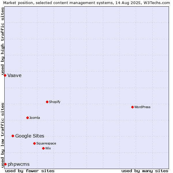 Market position of Google Sites vs. phpwcms vs. Vaave