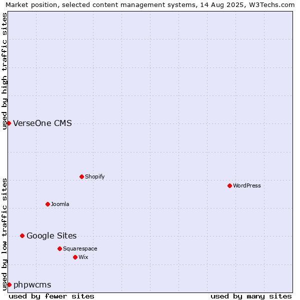 Market position of Google Sites vs. phpwcms vs. VerseOne CMS