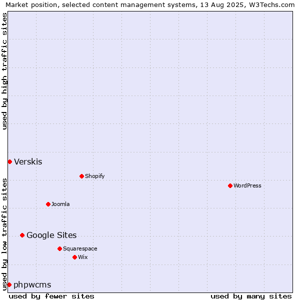 Market position of Google Sites vs. Verskis vs. phpwcms