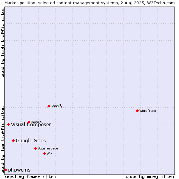 Market position of Google Sites vs. Visual Composer vs. phpwcms