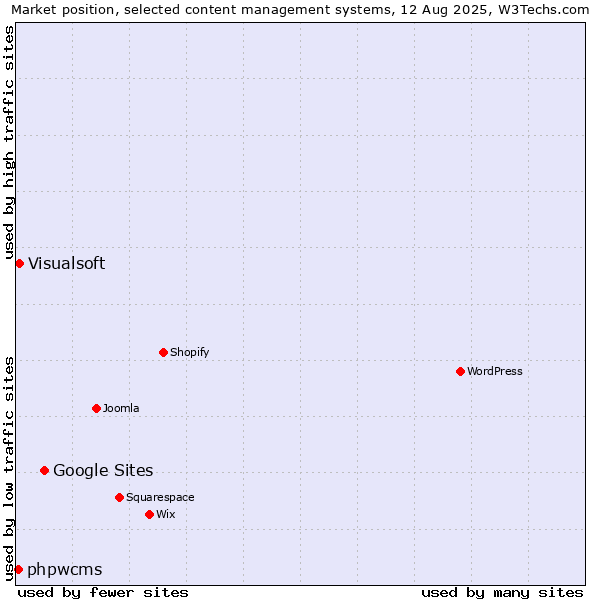 Market position of Google Sites vs. Visualsoft vs. phpwcms