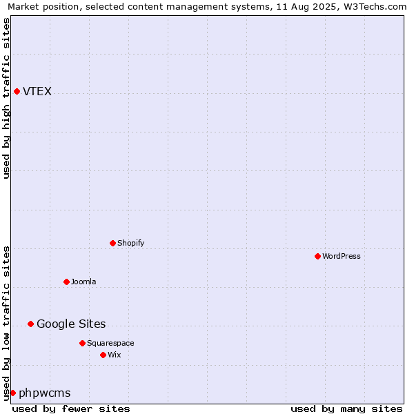 Market position of Google Sites vs. VTEX vs. phpwcms