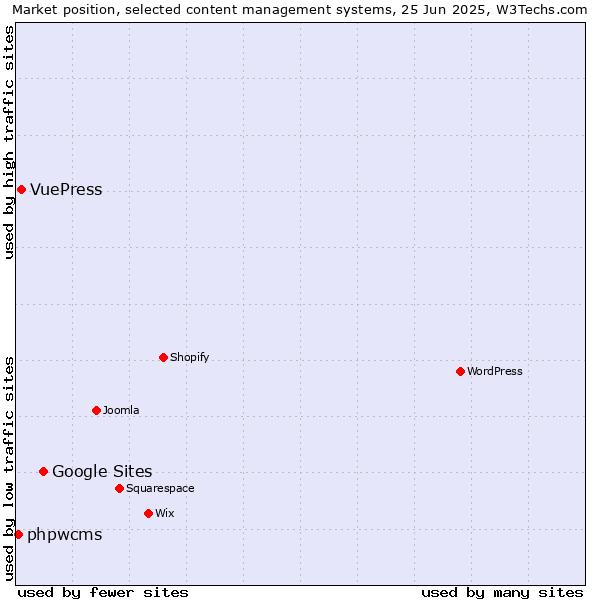 Market position of Google Sites vs. VuePress vs. phpwcms