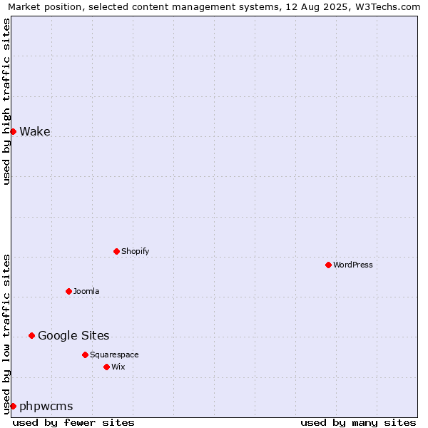 Market position of Google Sites vs. phpwcms vs. Wake