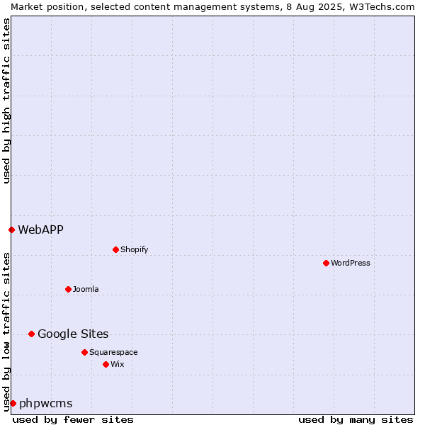 Market position of Google Sites vs. phpwcms vs. WebAPP