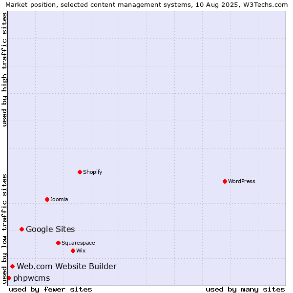 Market position of Google Sites vs. Web.com Website Builder vs. phpwcms