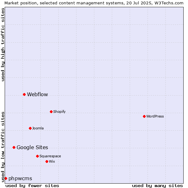 Market position of Webflow vs. Google Sites vs. phpwcms