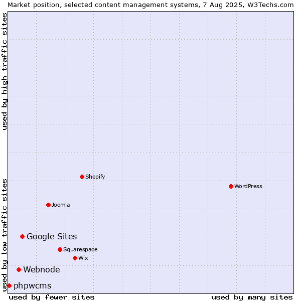 Market position of Google Sites vs. Webnode vs. phpwcms