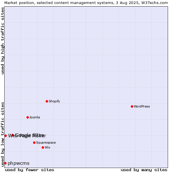 Market position of Google Sites vs. Web Page Maker vs. phpwcms
