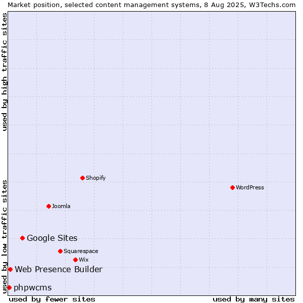 Market position of Google Sites vs. Web Presence Builder vs. phpwcms