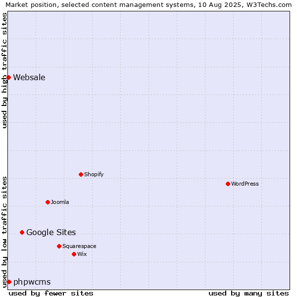 Market position of Google Sites vs. phpwcms vs. Websale