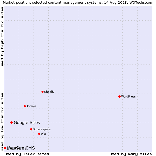 Market position of Google Sites vs. WebSee CMS vs. phpwcms