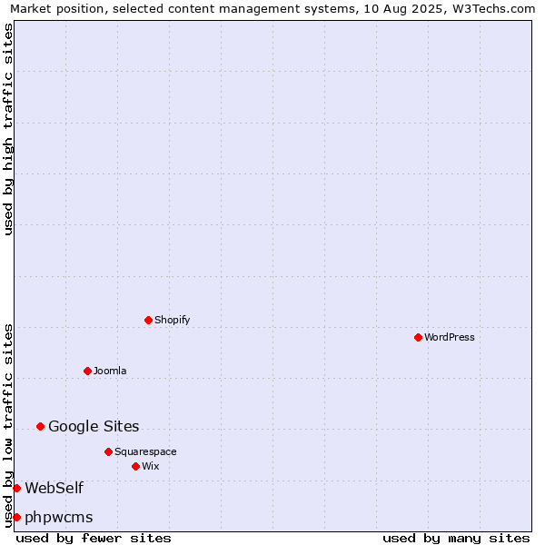 Market position of Google Sites vs. WebSelf vs. phpwcms