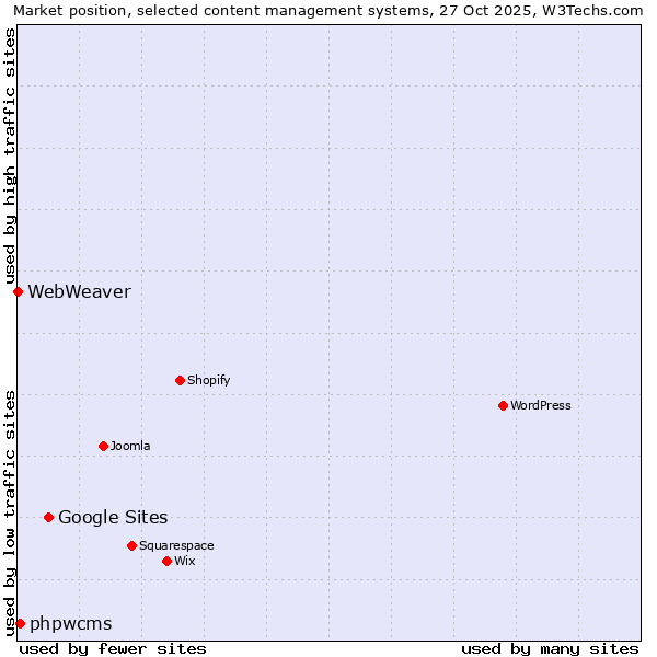 Market position of Google Sites vs. phpwcms vs. WebWeaver