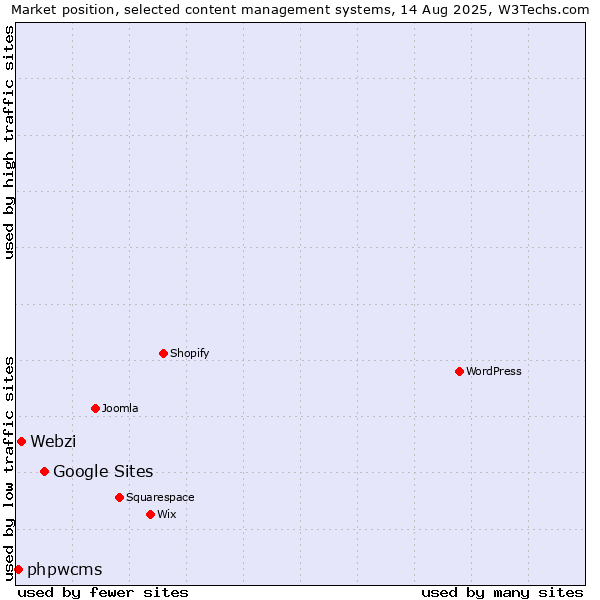 Market position of Google Sites vs. Webzi vs. phpwcms