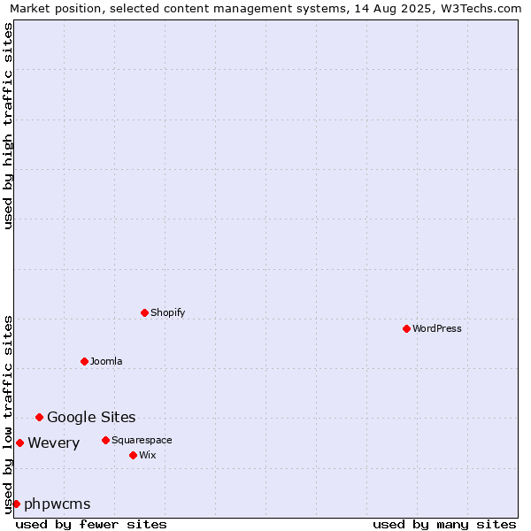 Market position of Google Sites vs. Wevery vs. phpwcms