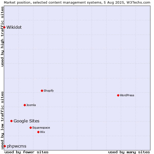 Market position of Google Sites vs. phpwcms vs. Wikidot