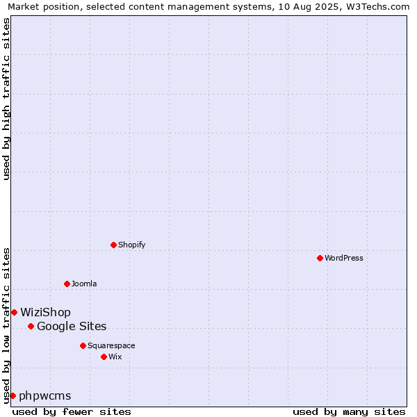 Market position of Google Sites vs. WiziShop vs. phpwcms