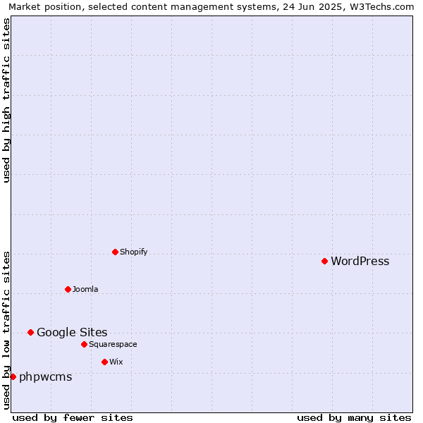 Market position of WordPress vs. Google Sites vs. phpwcms