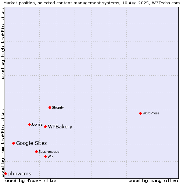 Market position of WPBakery vs. Google Sites vs. phpwcms