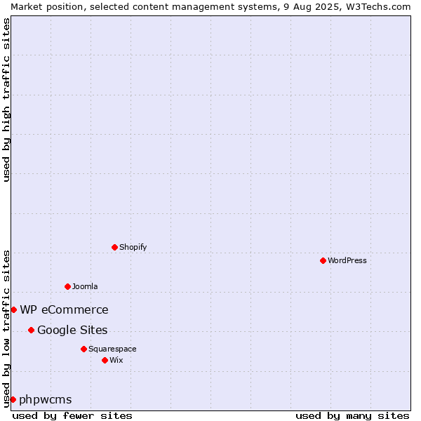 Market position of Google Sites vs. WP eCommerce vs. phpwcms