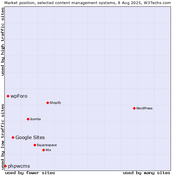 Market position of Google Sites vs. wpForo vs. phpwcms
