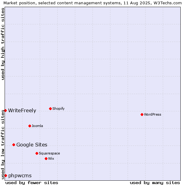 Market position of Google Sites vs. phpwcms vs. WriteFreely
